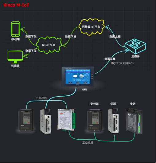 选择云开网页版，选择M-IoT机器物联网解决方案