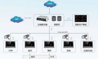 英特尔+云开网页版 | 打造端到端的纺织行业制造解决方案