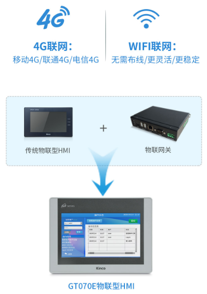 工业物联网网关, 物联HMI, 物联网人机界面, 触摸屏HMI远程监控, 工业物联网云开（中国）, 国产HMI