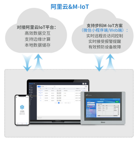 工业物联网网关, 物联HMI, 物联网人机界面, 触摸屏HMI远程监控, 工业物联网云开（中国）, 国产HMI