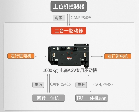 移动机器人运动控制系统, AGV运动控制解决方案, AGV控制器, 低压伺服, 伺服电机, 伺服驱动器 移动机器人运动控制系统, AGV运动控制解决方案, AGV控制器, 低压伺服, 伺服电机, 伺服驱动器