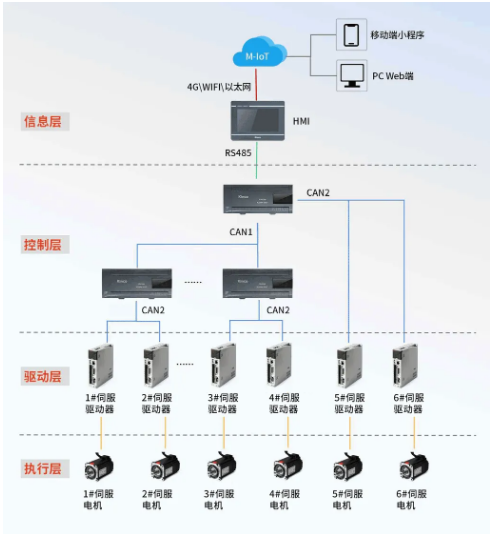 PLC, 远程监控, PLC通讯, PLC模块, PLC指令, PLC控制, 运动控制系统, 机器物联网 PLC, 远程监控, PLC通讯, PLC模块, PLC指令, PLC控制, 运动控制系统, 机器物联网