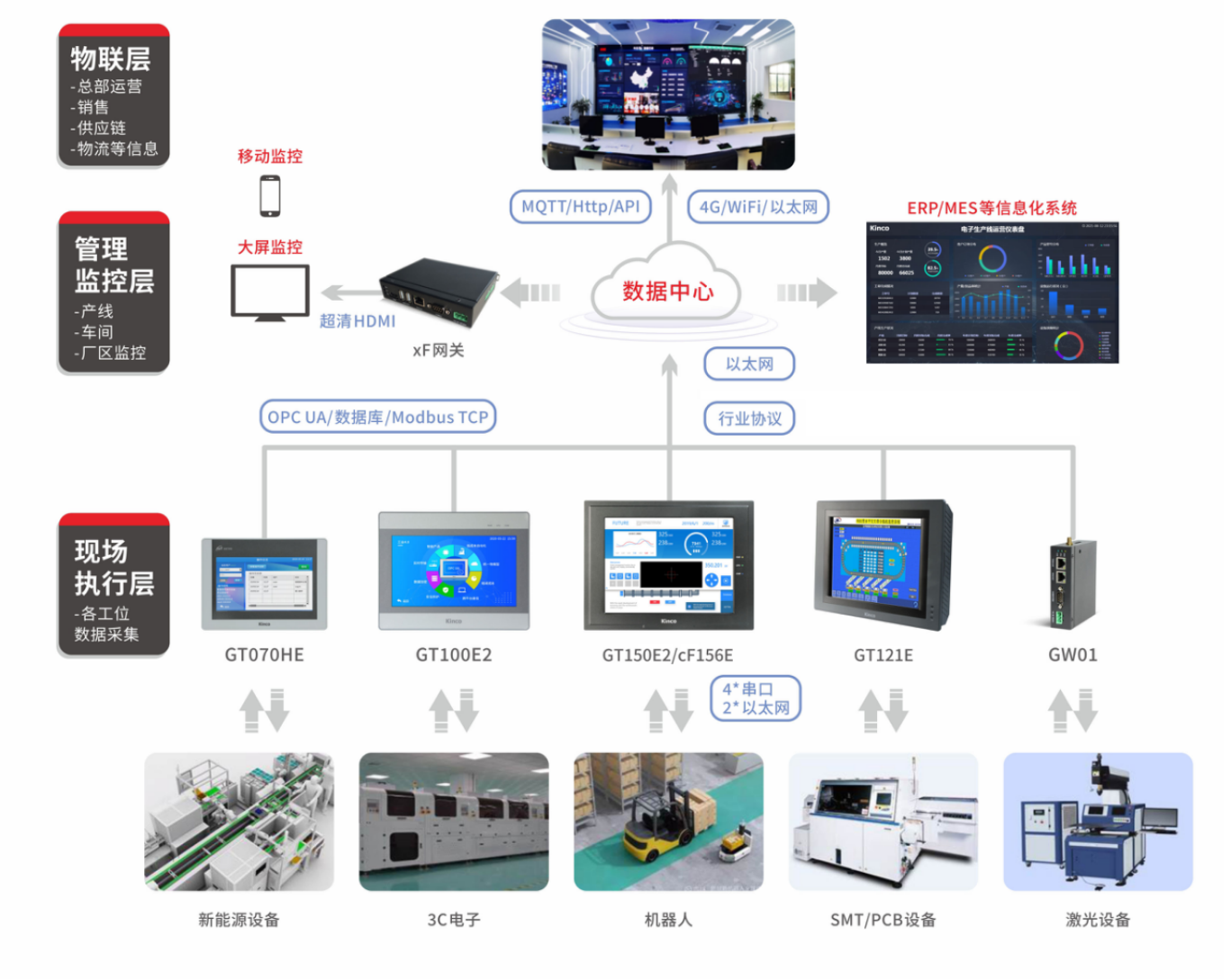深圳知名品牌, HMI, 工业人机界面, 触摸屏, 自动化解决方案, 数字化中央厨房, 机器物联网, 云开网页版股份 深圳知名品牌, HMI, 工业人机界面, 触摸屏, 自动化解决方案, 数字化中央厨房, 机器物联网, 云开网页版股份